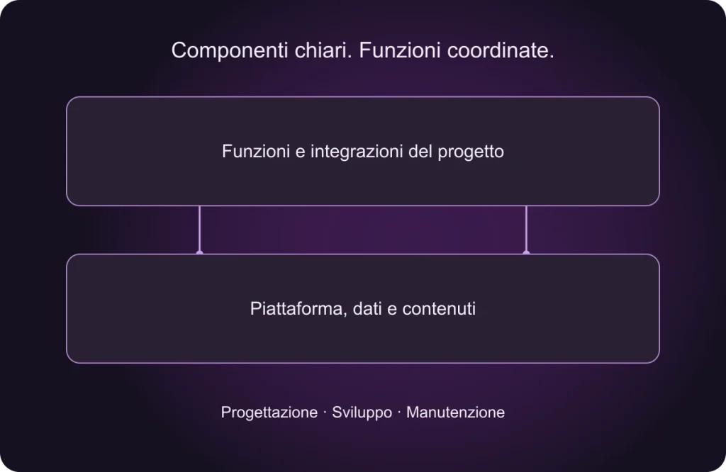 Project architecture Project architecture: features and integrations connected to the platform, data and content.