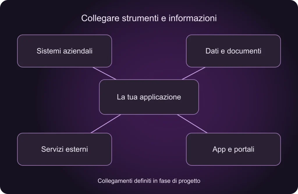 Systems integrations The application connects business systems, data and documents, external services, apps and portals.