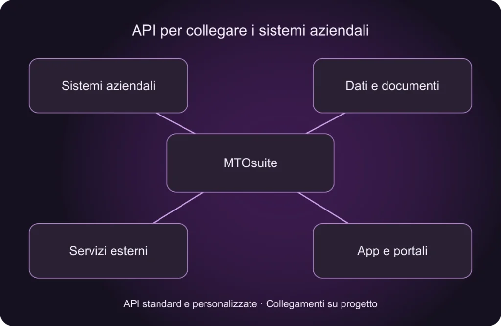 Le API standard e personalizzate di MTOsuite permettono di progettare collegamenti con sistemi aziendali, dati e documenti, servizi esterni, app e portali.