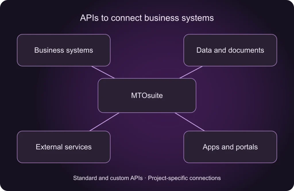 MTOsuite — standard and custom APIs MTOsuite's standard and custom APIs enable connections to business systems, data and documents, external services, apps and portals.