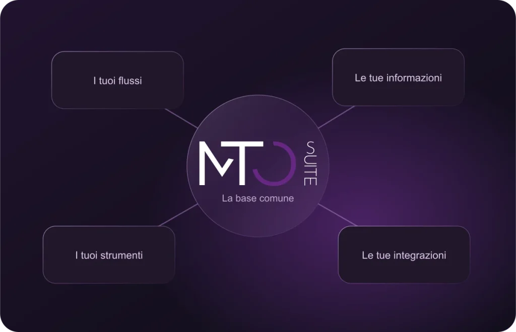 MTOsuite — shared foundation MTOsuite diagram: the shared foundation connects the client's workflows, information, tools and integrations.