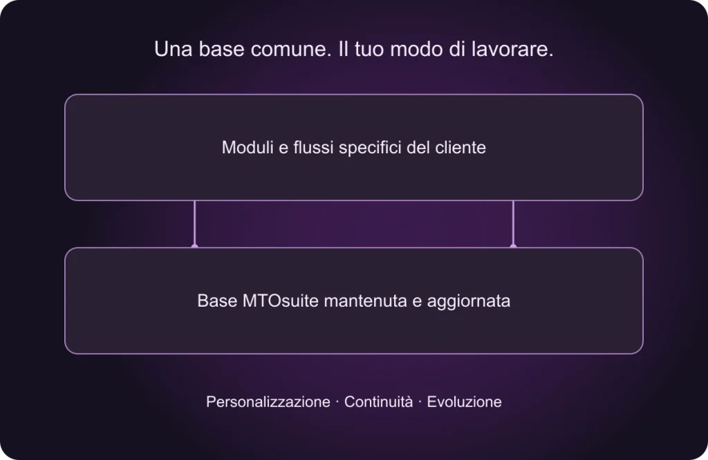 I moduli e i flussi specifici del cliente si appoggiano alla base MTOsuite mantenuta e aggiornata.
