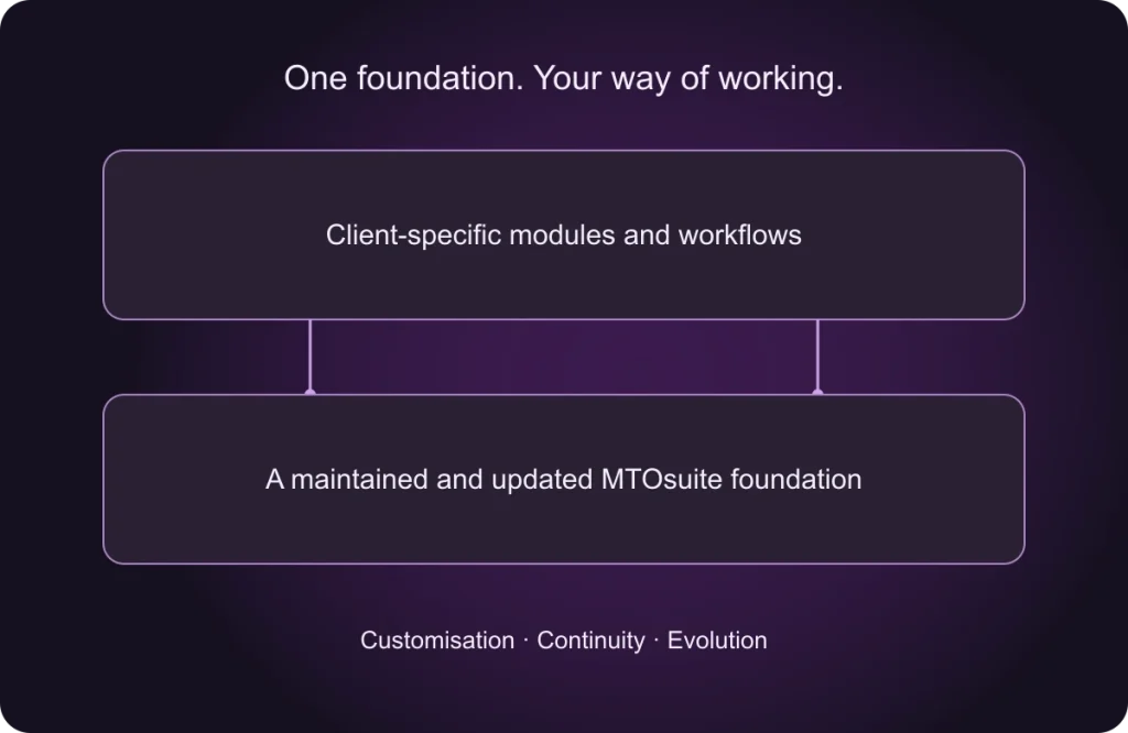 MTOsuite — foundation and modules Client-specific modules and workflows are built on the maintained and updated MTOsuite foundation.