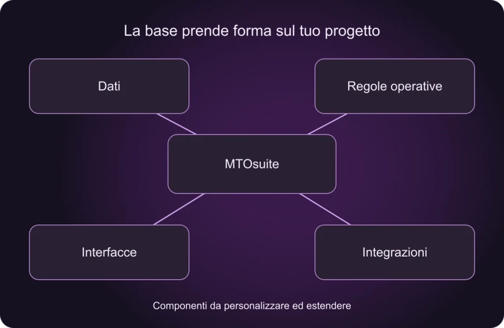 MTOsuite al centro di dati, regole operative, interfacce e integrazioni: componenti da personalizzare ed estendere sul progetto.