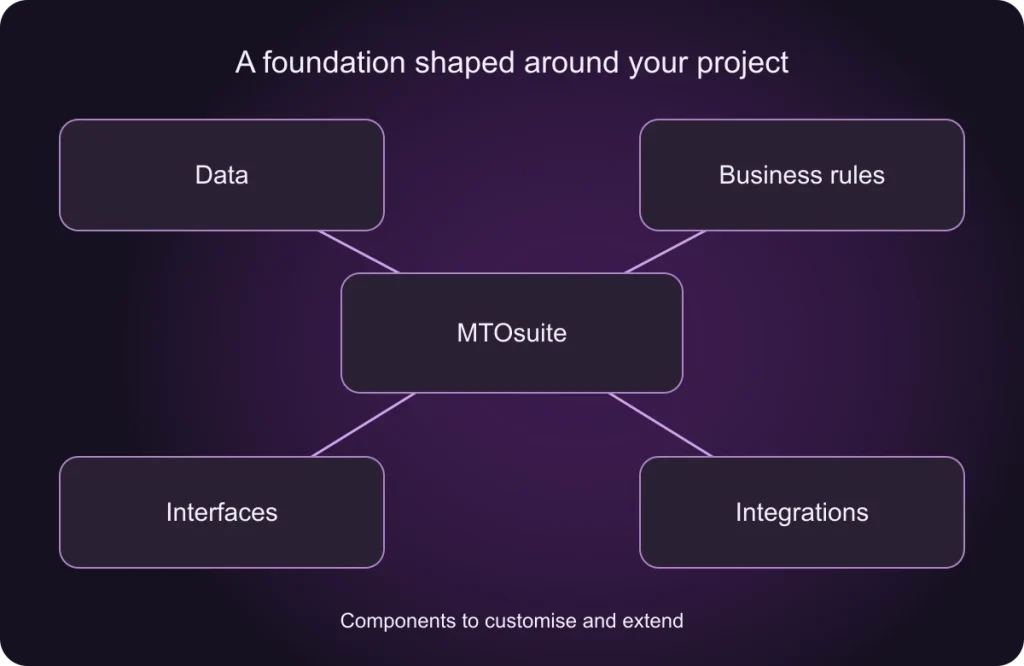 MTOsuite — customisable software platform MTOsuite at the centre of data, operational rules, interfaces and integrations: components to customise and extend for each project.