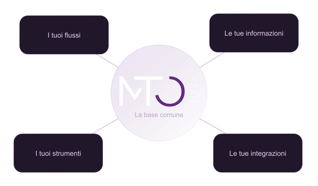 Schema MTOsuite: una base comune collega flussi, informazioni, strumenti e integrazioni del cliente.
