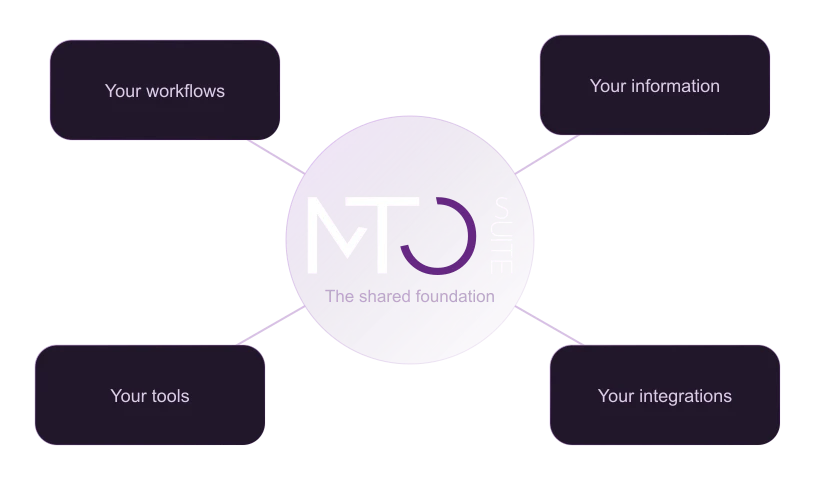 MTOsuite diagram: a shared foundation connects the client's workflows, information, tools and integrations.